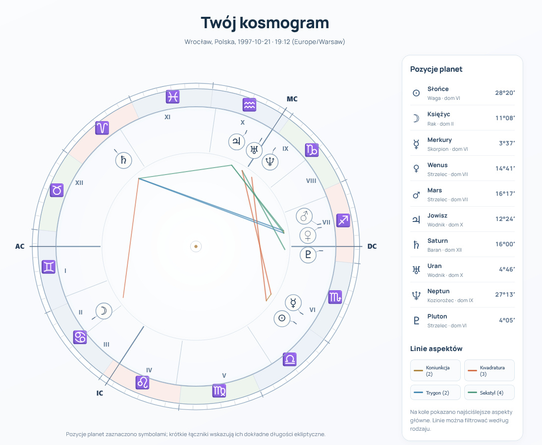 Przykładowy kosmogram astrologiczny przedstawiający układ planet
